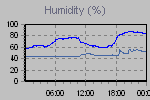 Humidity Graph Thumbnail