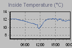 Inside Temperature Graph Thumbnail