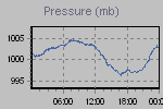Pressure Graph Thumbnail