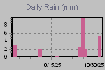 Daily Rain Graph Thumbnail