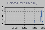 Rain Graph Thumbnail