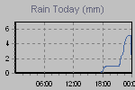 Today's Rainfall Graph Thumbnail