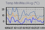 Temp Min/Max Graph Thumbnail