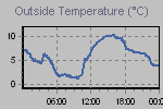 Temperature Graph Thumbnail
