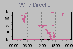 Wind Direction Thumbnail