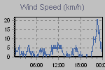 Wind Graph Thumbnail