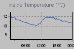 Inside Temperature Graph Thumbnail