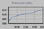 Pressure Graph Thumbnail