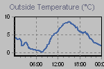 Temperature Graph Thumbnail