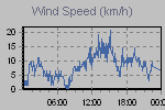 Wind Graph Thumbnail