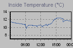Inside Temperature Graph Thumbnail