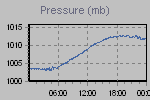 Pressure Graph Thumbnail