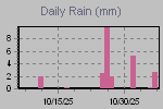 Daily Rain Graph Thumbnail