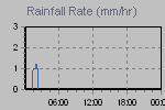 Rain Graph Thumbnail