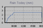 Today's Rainfall Graph Thumbnail