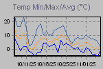 Temp Min/Max Graph Thumbnail