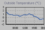 Temperature Graph Thumbnail