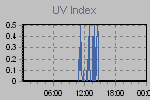 Ultraviolet Graph Thumbnail