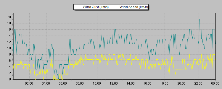 Weather Graphs
