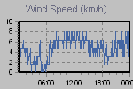 Wind Graph Thumbnail
