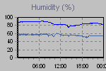 Humidity Graph Thumbnail