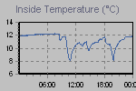 Inside Temperature Graph Thumbnail