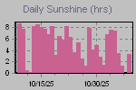 Sunshine Hours Thumbnail