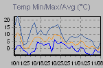 Temp Min/Max Graph Thumbnail