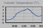 Temperature Graph Thumbnail