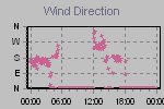 Wind Direction Thumbnail
