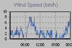 Wind Graph Thumbnail