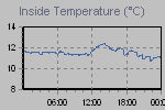 Inside Temperature Graph Thumbnail