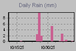 Daily Rain Graph Thumbnail