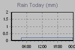 Today's Rainfall Graph Thumbnail