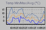 Temp Min/Max Graph Thumbnail
