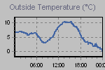Temperature Graph Thumbnail