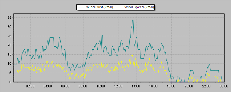 Weather Graphs