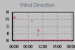 Wind Direction Thumbnail