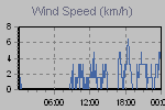 Wind Graph Thumbnail