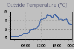 Temperature Graph Thumbnail