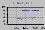 Humidity Graph Thumbnail