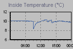 Inside Temperature Graph Thumbnail