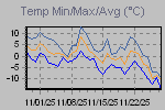 Temp Min/Max Graph Thumbnail