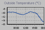 Temperature Graph Thumbnail