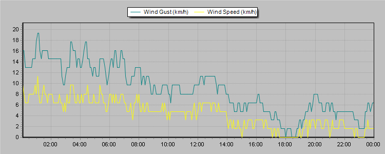 Weather Graphs