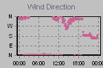 Wind Direction Thumbnail