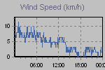 Wind Graph Thumbnail