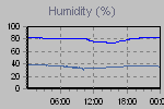 Humidity Graph Thumbnail
