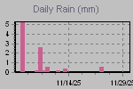 Daily Rain Graph Thumbnail