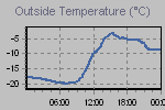 Temperature Graph Thumbnail